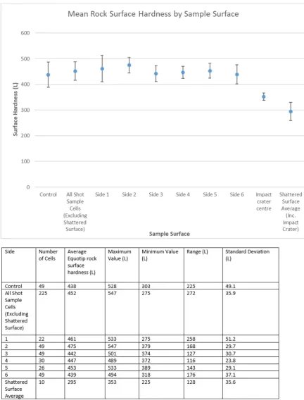 Figure 8.Figure 8. A chart and table showing surface hardness across the faces of the sample