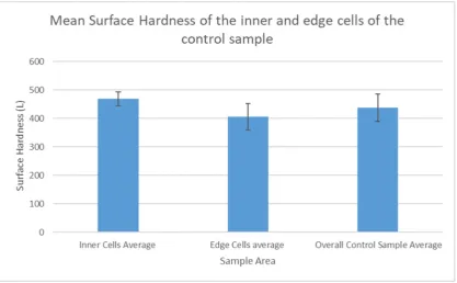 Figure 6. Mean surface hardness across the control sample, as well as for inner and edge cells of the sample
