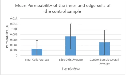 Figure 7. A chart showing mean permeability across the control sample, as well as for inner and edgecells of the sample