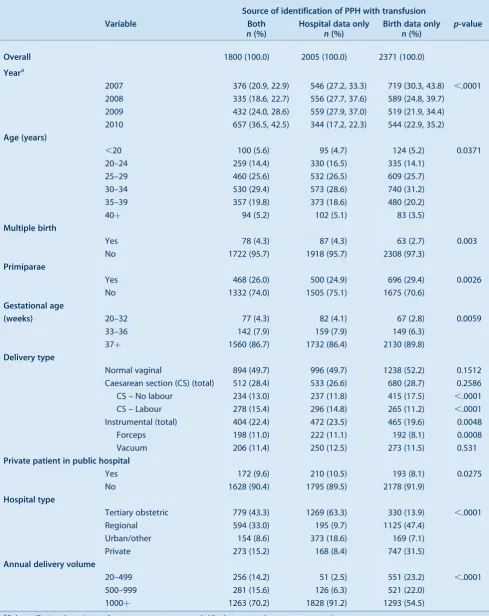 Table 3.Characteristics of women with postpartum haemorrhage (PPH) with transfusion identified in either the birth data alone,hospital data alone, or both, NSW, 2007]2010