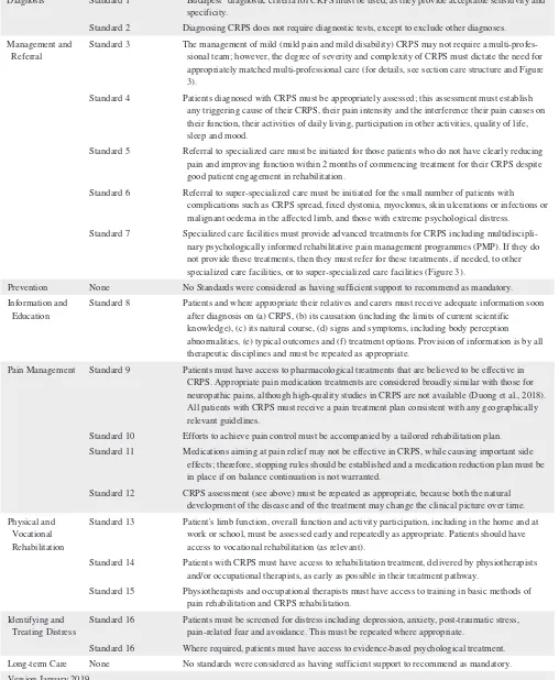 TABLE 1 European Pain Federation standards for the diagnosis and management of complex regional pain syndrome