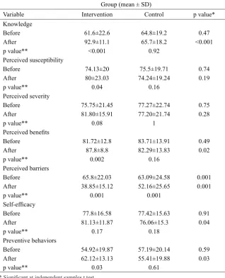 Table 3 Cues to action about HIV/AIDS preventive behaviors before and after intervention in the two groups