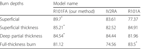 Fig. 11 Loss results of different backbone networks.atrous convolution, and IV2RA inceptionV2-residual network with atrous convolution, R101A residual network-101 with R101FA residual network-101 with atrous convolution in feature pyramid network