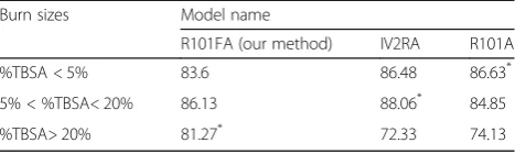Table 3 Dice’s coefficient (DC) values of different burn sizes indifferent models