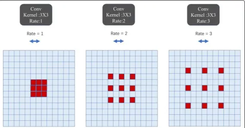 Fig. 5 Atrous convolution. Atrous convolution with kernel size 3 × 3 and different rates