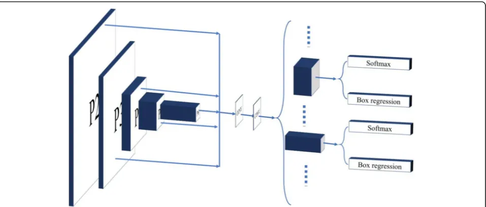 Fig. 6 The detail of the region proposal network. The left column is the output of the feature extracting