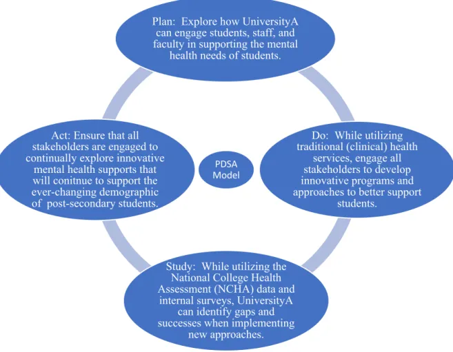 Figure 3.  PDSA model: Implementing Innovative Approaches to Mental Health.  