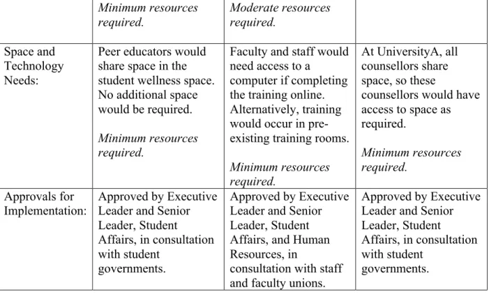 Table 4 explores the impact of each solution related to four different resources: time,  human resources, financial needs, and space and technology requirements