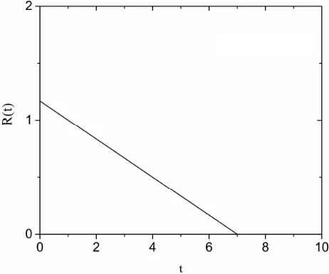 Fig. 5. Reliability functions distribution diagram of nodes that obey exponential distribution 