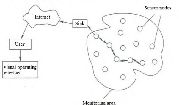 Fig. 1. Wireless sensor network architecture 