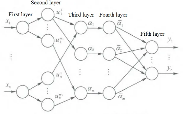 Fig. 2. The structure of fuzzy neural network based on Mamdani reasoning 