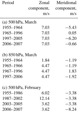Table 1. Timings of regime shifts in wind components and weighedaverages of the regimes.