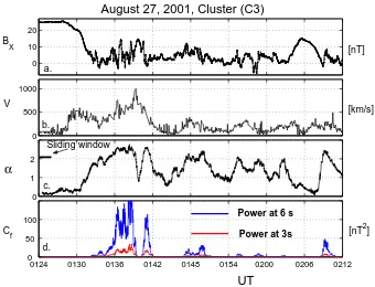 Fig. 1.Spectral estimations within a sliding window from Cluster data:scaling index a.) BX component of the magnetic ﬁeld; b.) bulk velocity; c.) α; d.) wavelet power.