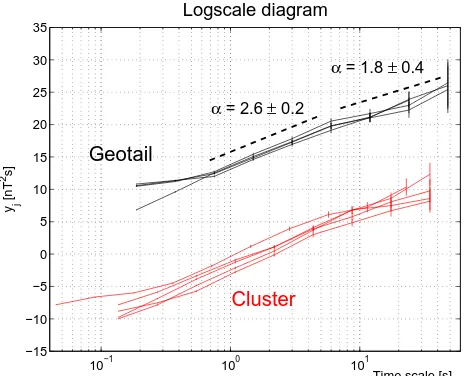 Fig. 3.Logscale diagrams computed from the magnitude of themagnetic ﬁeld during 6 min long data intervals from Cluster andGeotail spacecraft; the mean values and the standard deviations ofspectral indices were computed from the whole data set.