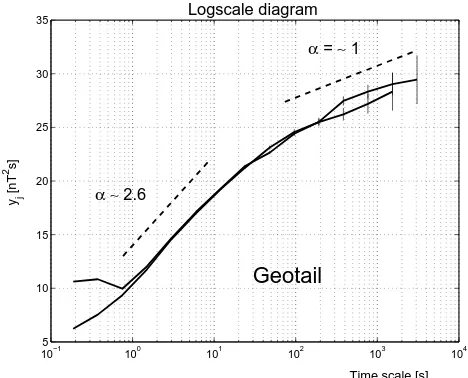 Fig. 4.Logscale diagrams computed from the magnitude of themagnetic ﬁeld during four and seven hour long data intervals fromthe Geotail spacecraft.