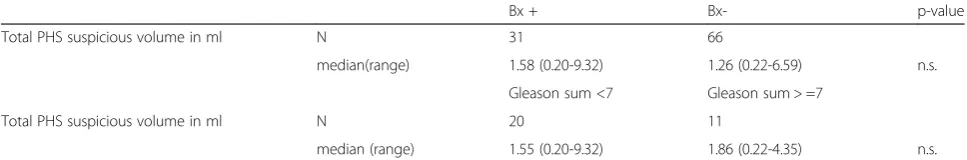 Table 2 Histopathological results in prostate biopsies