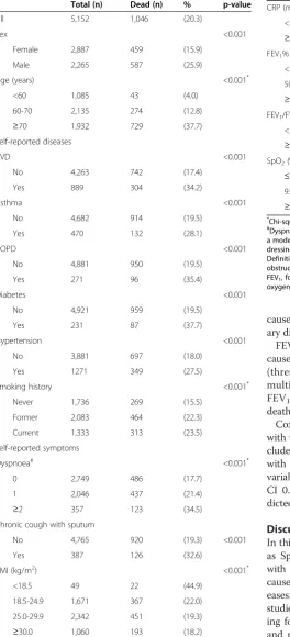 Table 2 Baseline characteristics classified by 10-yearmortality status in 5,152 participants (Continued)