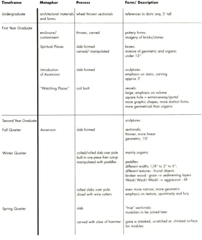 Table 1Progression of Metaphor, Building Processes and Forms