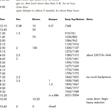 Table 3Firing Schedule