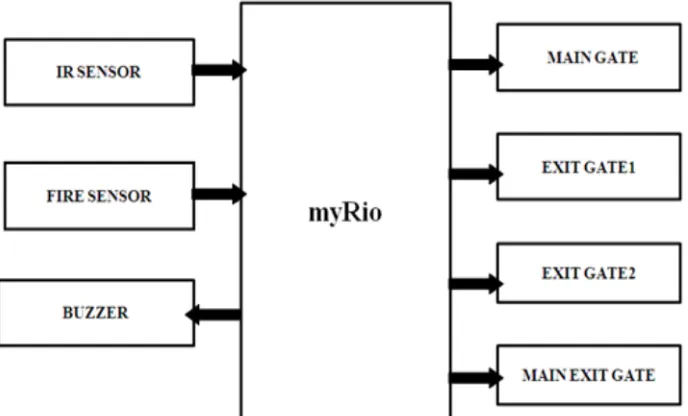 Fig. 1. Unmanned parking system block diagram 