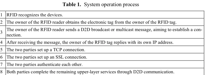 Table 1.  System operation process 