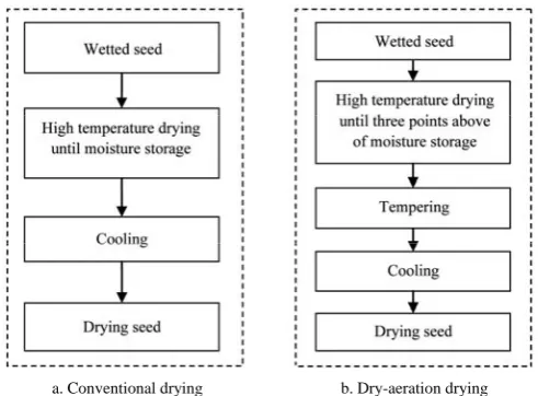 Figure 1  Comparison of two drying processes  