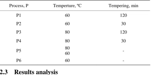 Table 1   Descriptions of the analyzed drying processes 