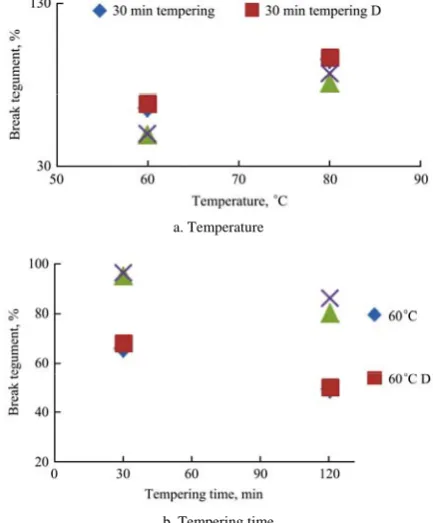 Figure 5  Effects of temperature and tempering time in 