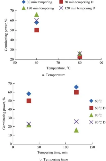 Figure 8  Effect of temperature and tempering time in dry-aeration 