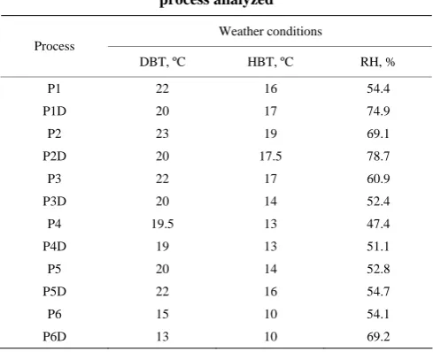 Table 1A  Dry bulb temperature (DBT), Humid bulb  