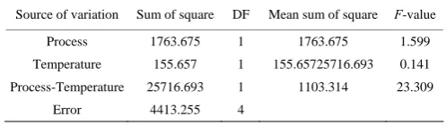 Table 3B  Results obtained by ANOVA analysis between 