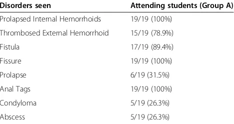 Table 1 Benign anorectal disorders observed by studentsattending the outpatient colorectal clinic