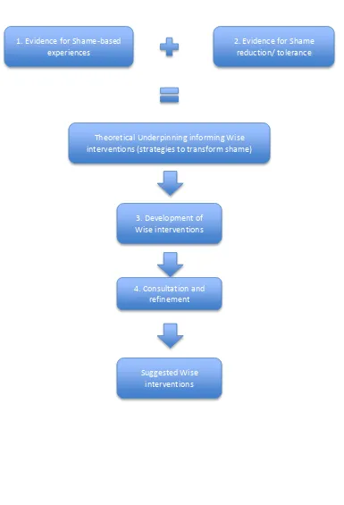 Figure 3. The research process 