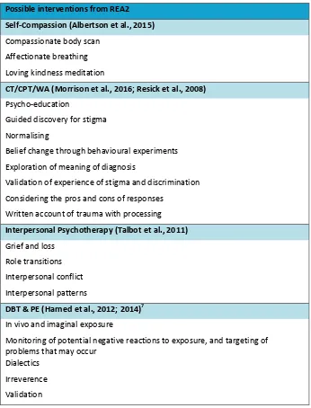 Table 2. Intervention categories from medium/low bias studies 