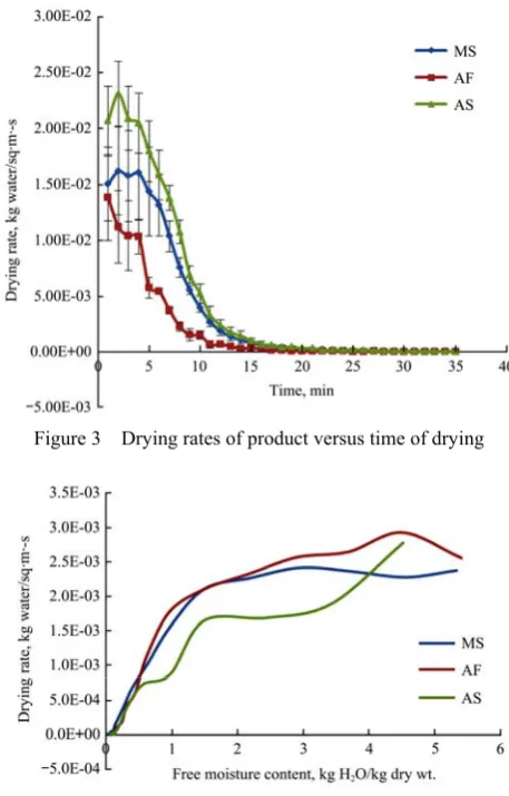 Figure 3  Drying rates of product versus time of drying 