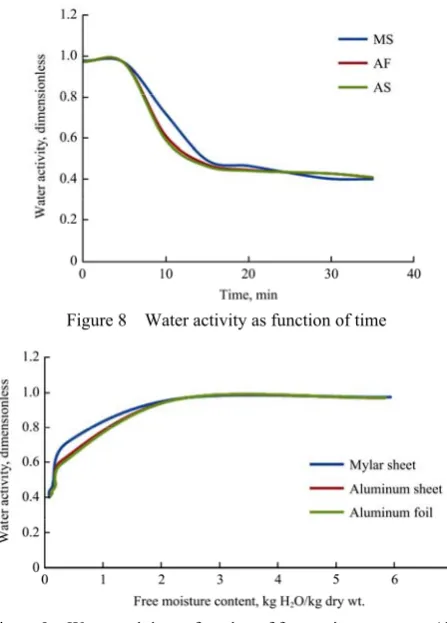 Figure 9  Water activity as function of free moisture content (db) 
