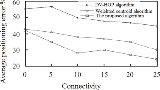 Fig. 6. The influence of different connectivity on the average positioning error 