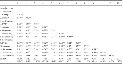 Table 3Bivariate correlations between residual change scores