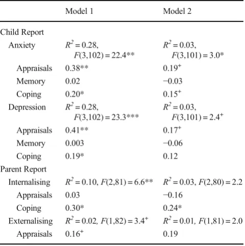 Table 5Results of linear regressions analyses of longitudinal dataexamining change in cognitive processes as a predictor of symptomchange (Model 1), including when controlling for change in PTSS(Model 2)