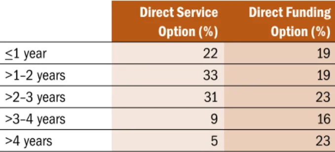 Figure 4: Percentage of Children Receiving Different  Durations of IBI Services Under Each Service Delivery  Option