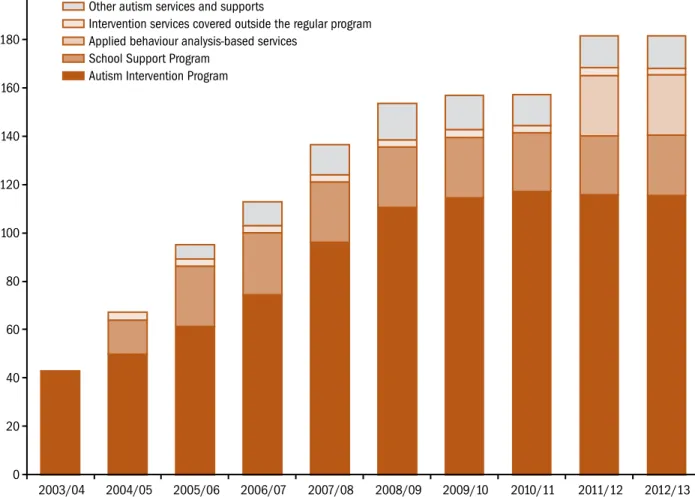 Figure 7: Autism Services and Supports Expenditures, 2003/04–2012/13 ($ million)