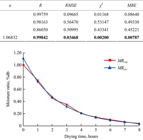 Table 6  Modeling of MR for thin layer drying of groundnut under IFCD condition 
