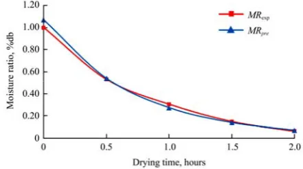 Figure 3  Variation of moisture ratio with respect to drying time 