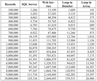 Table 2.  Average retrieving and interating time (in milliseconds) for different numbers of records using web service based and sql server based application