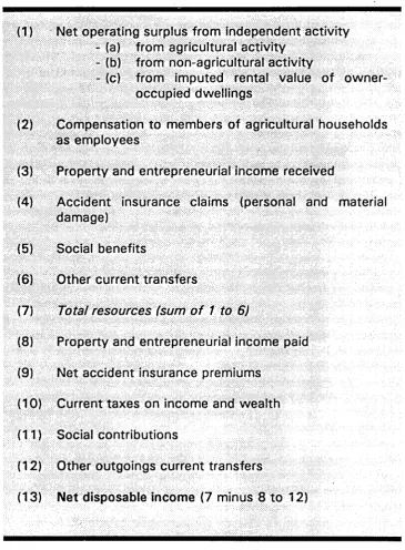 Figure 2: Definition of (Net) Disposable Income 