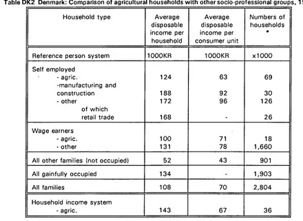 Table DK1 Denmark: Comparison of agricultural households with other socio­professional groups, 1985 