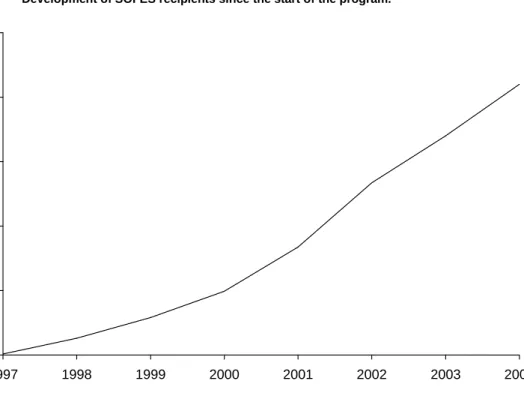 Figure 3.1  Development of SOFES recipients since the start of the program.  0500010000150002000025000 1997 1998 1999 2000 2001 2002 2003 2004SOFES recipients