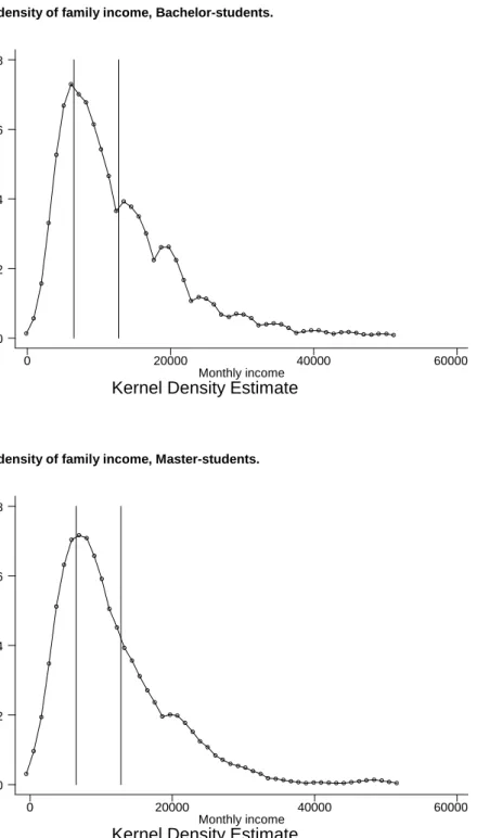 Figure 4.1  Kernel-density of family income, Bachelor-students. 