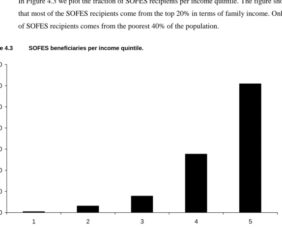 Figure 4.3  SOFES beneficiaries per income quintile. 