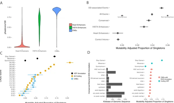Figure 2 Selective constraint in targeted non-coding elements. (a) Evolutionary conservation score  (phastcons100 35 ) for CNEs (n=4,307), experimentally validated enhancers (n=595), and putative  heart enhancers (n=1,237)